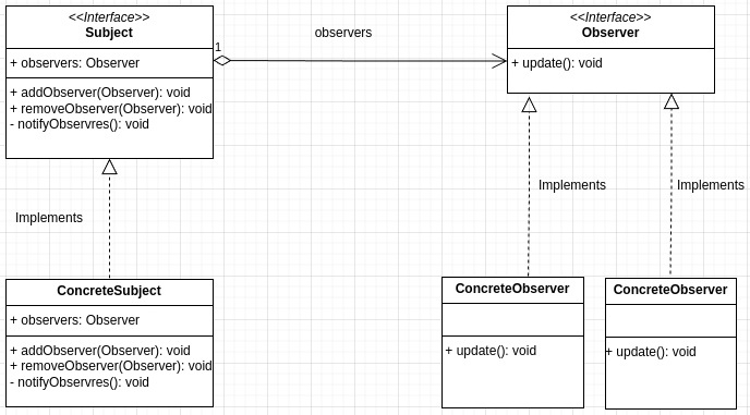 Observer pattern class diagram